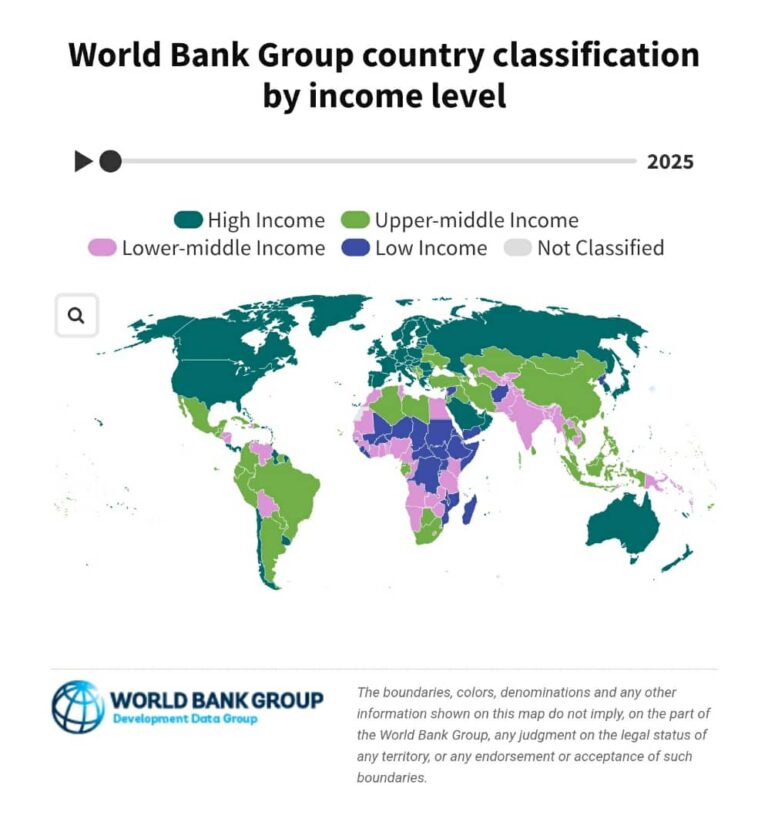 El Banco Mundial actualiza la clasificación de ingresos y sitúa a seis países en una categoría superior