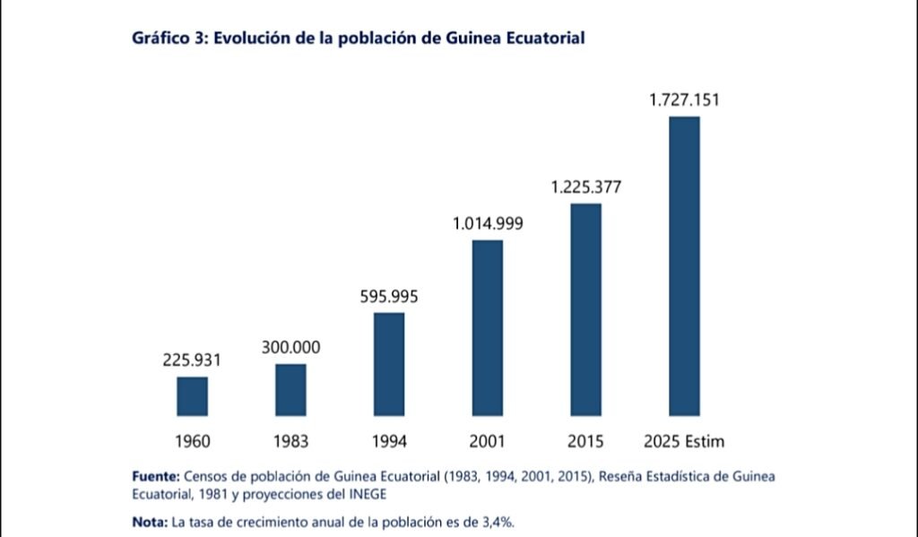 Guinea Ecuatorial alcanza una población estimada de 1,72 millones de habitantes, según el Anuario Estadístico 2026